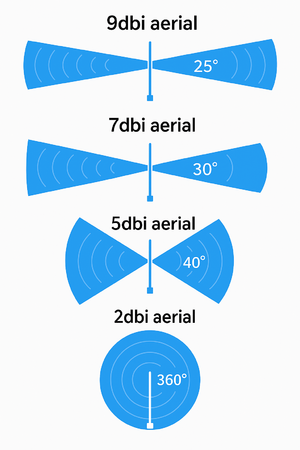 A diagram showing the signal coverage patterns of four aerials with different dBi ratings (9dBi, 7dBi, 5dBi, and 2dBi), each represented by a central white pole and symmetrical blue signal cones or circles, with corresponding coverage angles of 25°, 30°, 40°, and 360° labeled next to each aerial.